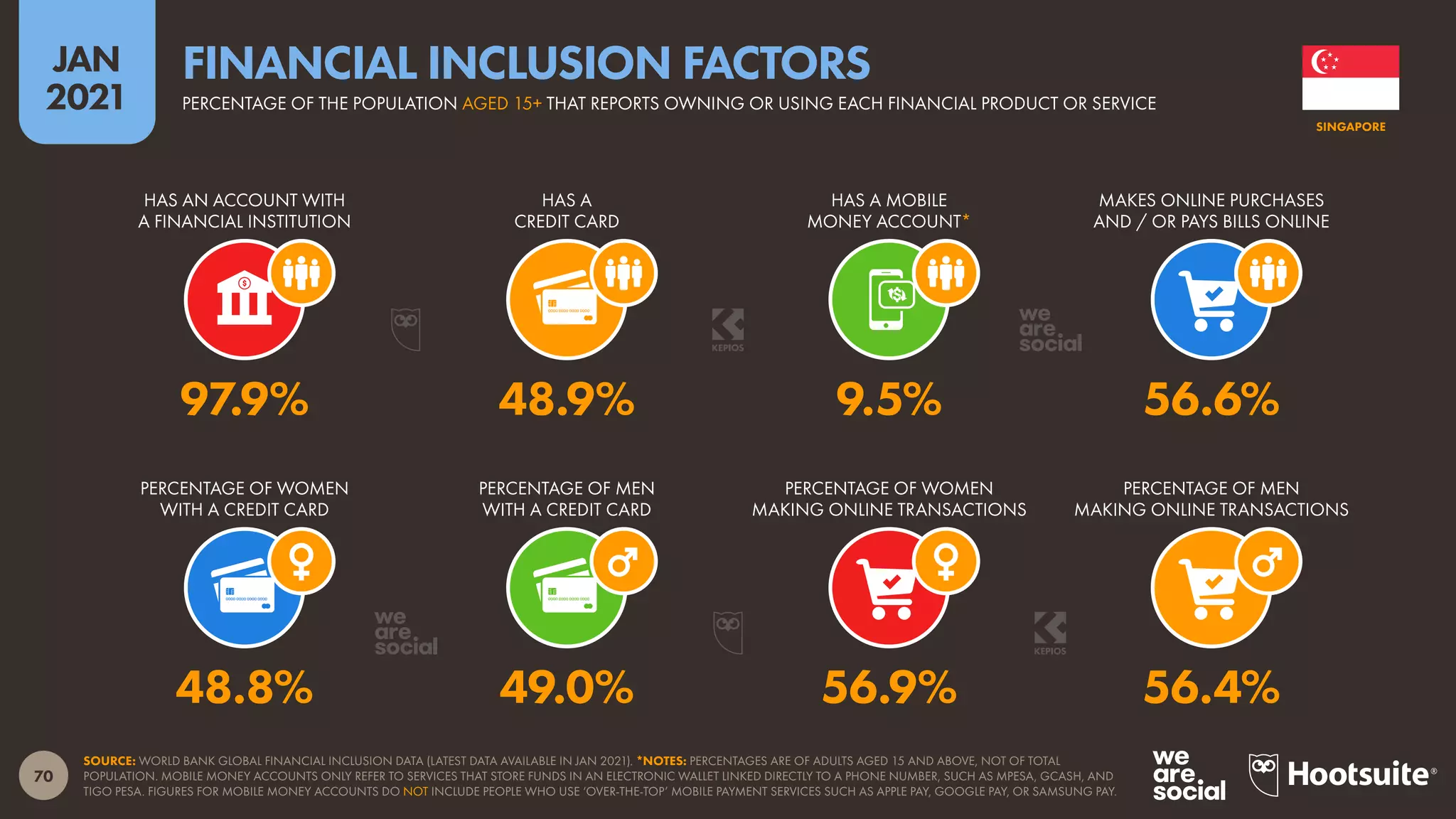 70
JAN
2021
SOURCE: WORLD BANK GLOBAL FINANCIAL INCLUSION DATA (LATEST DATA AVAILABLE IN JAN 2021). *NOTES: PERCENTAGES ARE OF ADULTS AGED 15 AND ABOVE, NOT OF TOTAL
POPULATION. MOBILE MONEY ACCOUNTS ONLY REFER TO SERVICES THAT STORE FUNDS IN AN ELECTRONIC WALLET LINKED DIRECTLY TO A PHONE NUMBER, SUCH AS MPESA, GCASH, AND
TIGO PESA. FIGURES FOR MOBILE MONEY ACCOUNTS DO NOT INCLUDE PEOPLE WHO USE ‘OVER-THE-TOP’ MOBILE PAYMENT SERVICES SUCH AS APPLE PAY, GOOGLE PAY, OR SAMSUNG PAY.
PERCENTAGE OF WOMEN
WITH A CREDIT CARD
PERCENTAGE OF MEN
WITH A CREDIT CARD
PERCENTAGE OF WOMEN
MAKING ONLINE TRANSACTIONS
PERCENTAGE OF MEN
MAKING ONLINE TRANSACTIONS
HAS AN ACCOUNT WITH
A FINANCIAL INSTITUTION
HAS A
CREDIT CARD
HAS A MOBILE
MONEY ACCOUNT*
MAKES ONLINE PURCHASES
AND / OR PAYS BILLS ONLINE
48.8% 49.0% 56.9% 56.4%
97.9% 48.9% 9.5% 56.6%
SINGAPORE
PERCENTAGE OF THE POPULATION AGED 15+ THAT REPORTS OWNING OR USING EACH FINANCIAL PRODUCT OR SERVICE
FINANCIAL INCLUSION FACTORS
 