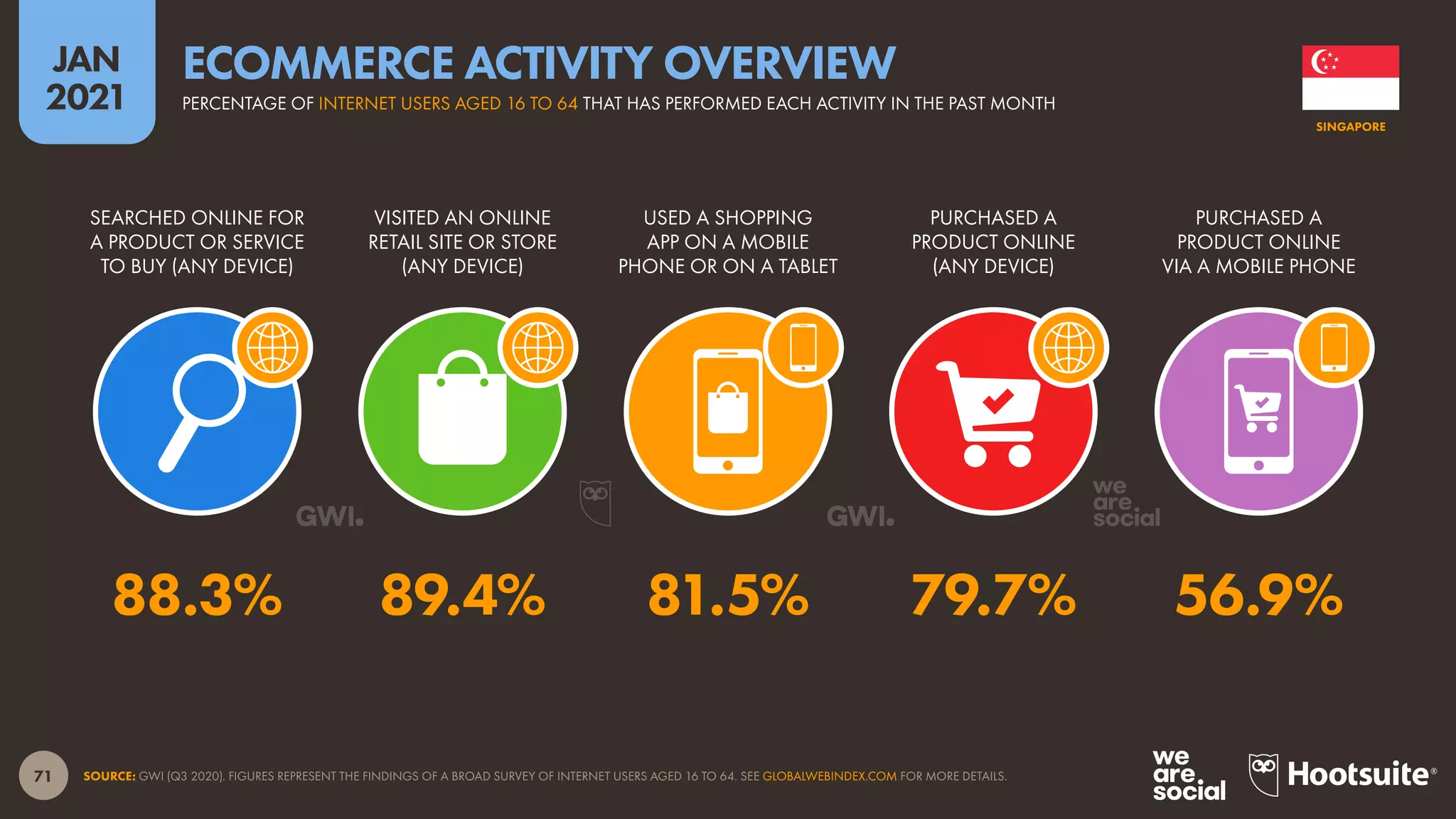 71
JAN
2021
SOURCE: GWI (Q3 2020). FIGURES REPRESENT THE FINDINGS OF A BROAD SURVEY OF INTERNET USERS AGED 16 TO 64. SEE GLOBALWEBINDEX.COM FOR MORE DETAILS.
SEARCHED ONLINE FOR
A PRODUCT OR SERVICE
TO BUY (ANY DEVICE)
VISITED AN ONLINE
RETAIL SITE OR STORE
(ANY DEVICE)
USED A SHOPPING
APP ON A MOBILE
PHONE OR ON A TABLET
PURCHASED A
PRODUCT ONLINE
(ANY DEVICE)
PURCHASED A
PRODUCT ONLINE
VIA A MOBILE PHONE
88.3% 89.4% 81.5% 79.7% 56.9%
SINGAPORE
PERCENTAGE OF INTERNET USERS AGED 16 TO 64 THAT HAS PERFORMED EACH ACTIVITY IN THE PAST MONTH
ECOMMERCE ACTIVITY OVERVIEW
 
