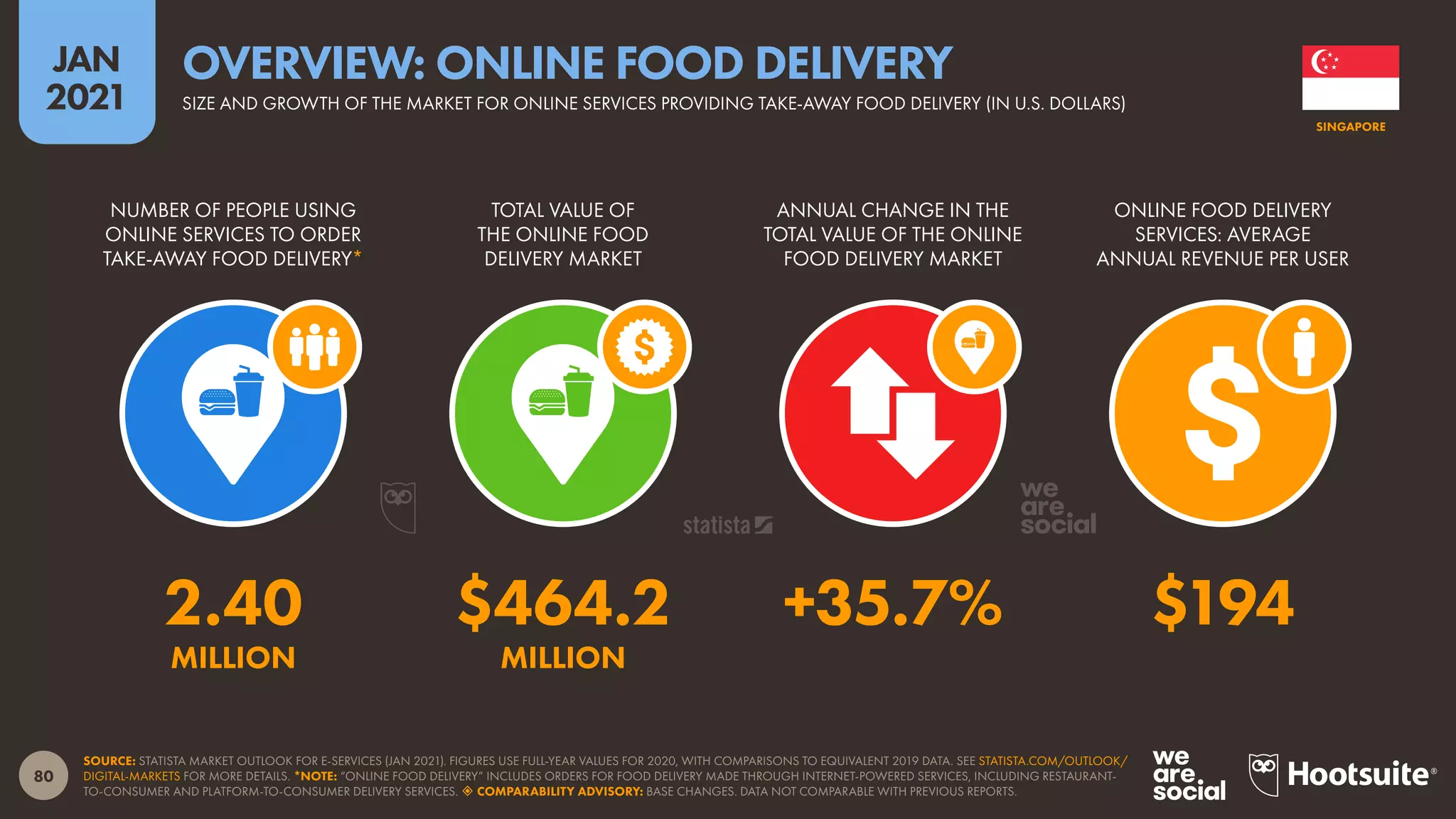 80
JAN
2021
SOURCE: STATISTA MARKET OUTLOOK FOR E-SERVICES (JAN 2021). FIGURES USE FULL-YEAR VALUES FOR 2020, WITH COMPARISONS TO EQUIVALENT 2019 DATA. SEE STATISTA.COM/OUTLOOK/
DIGITAL-MARKETS FOR MORE DETAILS. *NOTE: “ONLINE FOOD DELIVERY” INCLUDES ORDERS FOR FOOD DELIVERY MADE THROUGH INTERNET-POWERED SERVICES, INCLUDING RESTAURANT-
TO-CONSUMER AND PLATFORM-TO-CONSUMER DELIVERY SERVICES.  COMPARABILITY ADVISORY: BASE CHANGES. DATA NOT COMPARABLE WITH PREVIOUS REPORTS.
NUMBER OF PEOPLE USING
ONLINE SERVICES TO ORDER
TAKE-AWAY FOOD DELIVERY*
TOTAL VALUE OF
THE ONLINE FOOD
DELIVERY MARKET
ANNUAL CHANGE IN THE
TOTAL VALUE OF THE ONLINE
FOOD DELIVERY MARKET
ONLINE FOOD DELIVERY
SERVICES: AVERAGE
ANNUAL REVENUE PER USER
2.40 $464.2 +35.7% $194
MILLION MILLION
SINGAPORE
SIZE AND GROWTH OF THE MARKET FOR ONLINE SERVICES PROVIDING TAKE-AWAY FOOD DELIVERY (IN U.S. DOLLARS)
OVERVIEW: ONLINE FOOD DELIVERY
 