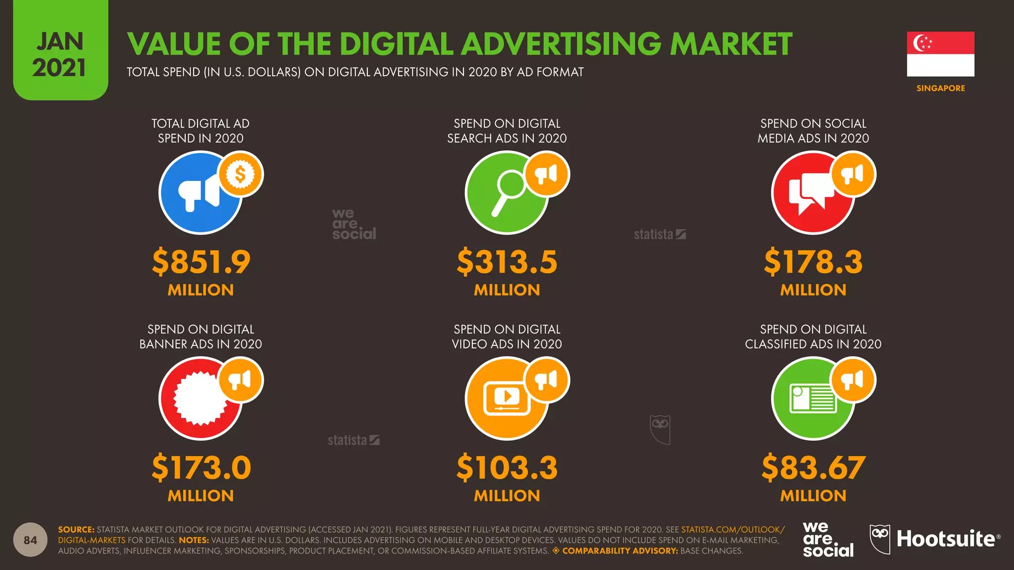 84
JAN
2021
SOURCE: STATISTA MARKET OUTLOOK FOR DIGITAL ADVERTISING (ACCESSED JAN 2021). FIGURES REPRESENT FULL-YEAR DIGITAL ADVERTISING SPEND FOR 2020. SEE STATISTA.COM/OUTLOOK/
DIGITAL-MARKETS FOR DETAILS. NOTES: VALUES ARE IN U.S. DOLLARS. INCLUDES ADVERTISING ON MOBILE AND DESKTOP DEVICES. VALUES DO NOT INCLUDE SPEND ON E-MAIL MARKETING,
AUDIO ADVERTS, INFLUENCER MARKETING, SPONSORSHIPS, PRODUCT PLACEMENT, OR COMMISSION-BASED AFFILIATE SYSTEMS.  COMPARABILITY ADVISORY: BASE CHANGES.
TOTAL DIGITAL AD
SPEND IN 2020
SPEND ON DIGITAL
SEARCH ADS IN 2020
SPEND ON SOCIAL
MEDIA ADS IN 2020
SPEND ON DIGITAL
BANNER ADS IN 2020
SPEND ON DIGITAL
VIDEO ADS IN 2020
SPEND ON DIGITAL
CLASSIFIED ADS IN 2020
$851.9 $313.5 $178.3
MILLION MILLION MILLION
$173.0 $103.3 $83.67
MILLION MILLION MILLION
SINGAPORE
TOTAL SPEND (IN U.S. DOLLARS) ON DIGITAL ADVERTISING IN 2020 BY AD FORMAT
VALUE OF THE DIGITAL ADVERTISING MARKET
 