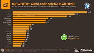 11
JAN
2021
SOURCES: KEPIOS ANALYSIS (JAN 2021), BASED ON DATA PUBLISHED IN: (1) COMPANY STATEMENTS AND EARNINGS ANNOUNCEMENTS; (2) PLATFORMS’ SELF-SERVICE AD TOOLS.
*NOTES: PLATFORMS IDENTIFIED BY (*) HAVE NOT PUBLISHED UPDATED USER NUMBERS IN THE PAST 12 MONTHS, SO FIGURES WILL BE LESS RELIABLE. (**) FIGURE FOR DOUYIN USES THE
REPORTED DAILY ACTIVE USER FIGURE, SO MONTHLY ACTIVE USER FIGURE IS LIKELY HIGHER.
2,740
2,291
2,000
1,300
1,221
1,213
689
617
600
511
500
498
481
442
430
353
300
FACEBOOK1
YOUTUBE2
WHATSAPP1
FB MESSENGER1
*
INSTAGRAM2
WEIXIN / WECHAT1
TIKTOK1
QQ1
DOUYIN1
**
SINA WEIBO1
TELEGRAM1
SNAPCHAT2
KUAISHOU1
PINTEREST1
REDDIT1
*
TWITTER2
QUORA1
*
DATA UPDATED TO:
25 JANUARY 2021
THE LATEST GLOBAL ACTIVE USER FIGURES (IN MILLIONS) FOR A SELECTION OF THE WORLD’S TOP SOCIAL MEDIA PLATFORMS*
THE WORLD’S MOST-USED SOCIAL PLATFORMS
G
L
OBALDA
T
A
H
EADLINE
S
 