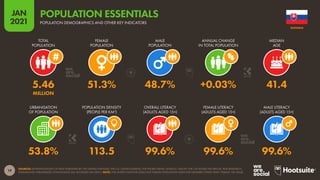 19
JAN
2021
SOURCES: EXTRAPOLATIONS OF DATA PUBLISHED BY: THE UNITED NATIONS; THE U.S. CENSUS BUREAU; THE WORLD BANK; UNESCO; UNICEF; THE CIA WORLD FACTBOOK; PEW RESEARCH;
INDEXMUNDI; PHRASEBASE; ETHNOLOGUE (ALL ACCESSED JAN 2021). NOTE: THE UNITED NATIONS DOES NOT PUBLISH POPULATION DATA FOR GENDERS OTHER THAN ‘FEMALE’ OR ‘MALE’.
URBANISATION
OF POPULATION
POPULATION DENSITY
(PEOPLE PER KM2
)
OVERALL LITERACY
(ADULTS AGED 15+)
FEMALE LITERACY
(ADULTS AGED 15+)
MALE LITERACY
(ADULTS AGED 15+)
TOTAL
POPULATION
FEMALE
POPULATION
MALE
POPULATION
ANNUAL CHANGE
IN TOTAL POPULATION
MEDIAN
AGE
53.8% 113.5 99.6% 99.6% 99.6%
5.46 51.3% 48.7% +0.03% 41.4
MILLION
SLOVAKIA
POPULATION DEMOGRAPHICS AND OTHER KEY INDICATORS
POPULATION ESSENTIALS
 