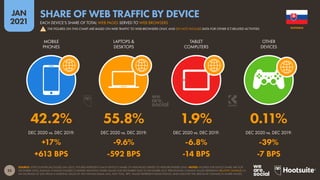 25
JAN
2021
SOURCE: STATCOUNTER (ACCESSED JAN 2021). FIGURES REPRESENT EACH DEVICE’S SHARE OF WEB PAGES SERVED TO WEB BROWSERS ONLY. NOTES: FIGURES FOR DEVICE SHARE ARE FOR
DECEMBER 2020; ANNUAL CHANGE FIGURES COMPARE MONTHLY SHARE VALUES FOR DECEMBER 2020 TO DECEMBER 2019. PERCENTAGE CHANGE VALUES REPRESENT RELATIVE CHANGE (I.E.
AN INCREASE OF 20% FROM A STARTING VALUE OF 50% WOULD EQUAL 60%, NOT 70%). ‘BPS’ VALUES REPRESENT BASIS POINTS, AND INDICATE THE ABSOLUTE CHANGE IN SHARE VALUES.
DEC 2020 vs. DEC 2019: DEC 2020 vs. DEC 2019: DEC 2020 vs. DEC 2019: DEC 2020 vs. DEC 2019:
MOBILE
PHONES
LAPTOPS &
DESKTOPS
TABLET
COMPUTERS
OTHER
DEVICES
42.2% 55.8% 1.9% 0.11%
+17% -9.6% -6.8% -39%
+613 BPS -592 BPS -14 BPS -7 BPS
SLOVAKIA
EACH DEVICE’S SHARE OF TOTAL WEB PAGES SERVED TO WEB BROWSERS
SHARE OF WEB TRAFFIC BY DEVICE
THE FIGURES ON THIS CHART ARE BASED ON WEB TRAFFIC TO WEB BROWSERS ONLY, AND DO NOT INCLUDE DATA FOR OTHER ICT-RELATED ACTIVITIES
!
 