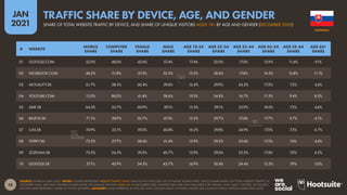 28
JAN
2021
SOURCE: SEMRUSH (JAN 2021). NOTES: FIGURES REPRESENT WEBSITE TRAFFIC ONLY, AND DO NOT INCLUDE USE OF NATIVE MOBILE APPS. DEVICE SHARE BASED ON TOTAL WEBSITE TRAFFIC IN
DECEMBER 2020. AGE AND GENDER SHARES BASED ON UNIQUE VISITORS AGED 18+ IN DECEMBER 2020. GENDER DATA ARE ONLY AVAILABLE FOR ‘FEMALE’ AND ‘MALE’ VISITORS, SO FIGURES
SHOWN HERE REPRESENT SHARE OF THOSE GENDERS. ADVISORY: SOME WEBSITES IN THIS LIST MAY CONTAIN ADULT CONTENT. PLEASE USE CAUTION WHEN VISITING UNKNOWN SITES.
# WEBSITE
MOBILE
SHARE
COMPUTER
SHARE
FEMALE
SHARE
MALE
SHARE
AGE 18-24
SHARE
AGE 25-34
SHARE
AGE 35-44
SHARE
AGE 45-54
SHARE
AGE 55-64
SHARE
AGE 65+
SHARE
01 GOOGLE.COM 52.0% 48.0% 42.6% 57.4% 17.4% 32.0% 17.0% 12.9% 11.6% 9.1%
02 FACEBOOK.COM 48.2% 51.8% 47.5% 52.5% 15.2% 28.6% 17.8% 14.5% 12.8% 11.1%
03 AKTUALITY.SK 61.7% 38.3% 60.4% 39.6% 16.4% 29.9% 24.5% 17.2% 7.5% 4.6%
04 YOUTUBE.COM 12.0% 88.0% 41.4% 58.6% 19.3% 34.8% 16.7% 11.5% 9.4% 8.3%
05 SME.SK 64.3% 35.7% 60.9% 39.1% 15.3% 29.1% 25.9% 18.0% 7.2% 4.6%
06 BAZOS.SK 71.1% 28.9% 52.7% 47.3% 15.2% 29.7% 27.6% 17.7% 5.7% 4.1%
07 CAS.SK 74.9% 25.1% 59.2% 40.8% 16.2% 29.8% 24.9% 17.0% 7.5% 4.7%
08 TOPKY.SK 72.3% 27.7% 58.6% 41.4% 15.9% 29.2% 25.6% 17.2% 7.6% 4.6%
09 ZOZNAM.SK 75.5% 24.5% 59.3% 40.7% 15.9% 29.6% 25.5% 17.6% 7.0% 4.5%
10 GOOGLE.SK 57.1% 42.9% 54.3% 45.7% 16.9% 30.4% 24.4% 15.5% 7.9% 5.0%
SLOVAKIA
SHARE OF TOTAL WEBSITE TRAFFIC BY DEVICE, AND SHARE OF UNIQUE VISITORS AGED 18+ BY AGE AND GENDER (DECEMBER 2020)
TRAFFIC SHARE BY DEVICE, AGE, AND GENDER
 