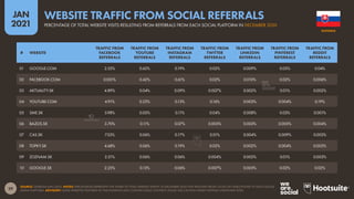 29
JAN
2021
SOURCE: SEMRUSH (JAN 2021). NOTES: PERCENTAGES REPRESENT THE SHARE OF TOTAL WEBSITE TRAFFIC IN DECEMBER 2020 THAT RESULTED FROM CLICKS ON LINKS POSTED TO EACH SOCIAL
MEDIA PLATFORM. ADVISORY: SOME WEBSITES FEATURED IN THIS RANKING MAY CONTAIN ADULT CONTENT. PLEASE USE CAUTION WHEN VISITING UNKNOWN SITES.
# WEBSITE
TRAFFIC FROM
FACEBOOK
REFERRALS
TRAFFIC FROM
YOUTUBE
REFERRALS
TRAFFIC FROM
INSTAGRAM
REFERRALS
TRAFFIC FROM
TWITTER
REFERRALS
TRAFFIC FROM
LINKEDIN
REFERRALS
TRAFFIC FROM
PINTEREST
REFERRALS
TRAFFIC FROM
REDDIT
REFERRALS
01 GOOGLE.COM 2.55% 0.62% 0.19% 0.02% 0.009% 0.05% 0.04%
02 FACEBOOK.COM 0.001% 0.42% 0.61% 0.02% 0.010% 0.02% 0.006%
03 AKTUALITY.SK 4.89% 0.04% 0.09% 0.007% 0.002% 0.01% 0.002%
04 YOUTUBE.COM 4.91% 0.25% 0.13% 0.16% 0.003% 0.004% 0.19%
05 SME.SK 5.98% 0.05% 0.11% 0.04% 0.008% 0.03% 0.001%
06 BAZOS.SK 3.70% 0.11% 0.07% 0.005% 0.003% 0.005% 0.004%
07 CAS.SK 7.35% 0.06% 0.17% 0.01% 0.004% 0.009% 0.003%
08 TOPKY.SK 4.68% 0.06% 0.19% 0.02% 0.002% 0.004% 0.003%
09 ZOZNAM.SK 2.51% 0.06% 0.06% 0.004% 0.005% 0.01% 0.003%
10 GOOGLE.SK 2.25% 0.15% 0.06% 0.007% 0.005% 0.02% 0.02%
SLOVAKIA
PERCENTAGE OF TOTAL WEBSITE VISITS RESULTING FROM REFERRALS FROM EACH SOCIAL PLATFORM IN DECEMBER 2020
WEBSITE TRAFFIC FROM SOCIAL REFERRALS
 
