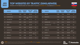 30
JAN
2021
SOURCE: SIMILARWEB (JAN 2021). FIGURES REPRESENT TRAFFIC FOR DECEMBER 2020. NOTE: “UNIQUE VISITS” REPRESENTS THE NUMBER OF DISTINCT ‘IDENTITIES’ ACCESSING EACH SITE, BUT
MAY NOT REPRESENT UNIQUE INDIVIDUALS, AS SOME PEOPLE MAY USE MULTIPLE DEVICES OR BROWSERS. ADVISORY: SOME WEBSITES FEATURED IN THIS RANKING MAY CONTAIN ADULT
CONTENT. PLEASE USE CAUTION WHEN VISITING UNKNOWN SITES.
# WEBSITE
TOTAL
VISITS
UNIQUE
VISITS
TIME PER
VISIT
PAGES
PER VISIT
# WEBSITE
TOTAL
VISITS
UNIQUE
VISITS
TIME PER
VISIT
PAGES
PER VISIT
11 TOPKY.SK 12.3M 1.15M 4M 44S 4.1
12 DENNIKN.SK 12.3M 1.47M 5M 02S 2.5
13 CAS.SK 12.2M 1.31M 5M 35S 5.0
14 WIKIPEDIA.ORG 12.0M 2.12M 4M 26S 3.5
15 INSTAGRAM.COM 10.3M 1.28M 8M 45S 12.8
16 AZET.SK 10.00M 803K 12M 49S 13.5
17 HEUREKA.SK 9.17M 2.15M 5M 27S 6.1
18 ALZA.SK 8.25M 1.72M 7M 40S 9.5
19 HNONLINE.SK 7.69M 1.56M 3M 20S 2.5
20 PLUSKA.SK 7.37M 1.46M 4M 26S 9.2
01 GOOGLE.COM 182M 4.45M 12M 43S 9.1
02 FACEBOOK.COM 88.5M 3.32M 12M 43S 9.0
03 YOUTUBE.COM 88.0M 2.92M 23M 18S 13.8
04 AKTUALITY.SK 25.9M 2.87M 4M 21S 3.2
05 SME.SK 21.0M 2.51M 4M 39S 3.4
06 GOOGLE.SK 20.2M 1.55M 8M 09S 15.1
07 EDUPAGE.ORG 16.5M 1.02M 9M 11S 8.2
08 BAZOS.SK 14.7M 1.89M 9M 55S 16.1
09 ZOZNAM.SK 13.8M 2.14M 4M 22S 3.3
10 PRAVDA.SK 12.8M 1.88M 4M 07S 3.3
SLOVAKIA
RANKING OF TOP WEBSITES BASED ON TOTAL TRAFFIC VOLUME IN DECEMBER 2020, ACCORDING TO SIMILARWEB
TOP WEBSITES BY TRAFFIC (SIMILARWEB)
 