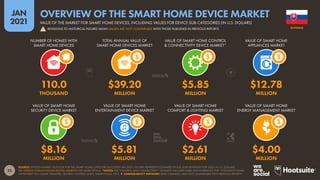 33
JAN
2021
SOURCE: STATISTA MARKET OUTLOOK FOR THE SMART HOME CATEGORY (ACCESSED JAN 2021). FIGURES REPRESENT ESTIMATES OF FULL-YEAR REVENUES FOR 2020, IN U.S. DOLLARS.
SEE STATISTA.COM/OUTLOOK/DIGITAL-MARKETS FOR MORE DETAILS. *NOTES: THE “CONTROL AND CONNECTIVITY” SEGMENT INCLUDES HUBS AND INTERFACES FOR “INTELLIGENT HOME
NETWORKS” (E.G. SMART SPEAKERS, CENTRAL CONTROL UNITS, SMART PLUGS, ETC.).  COMPARABILITY ADVISORY: BASE CHANGES. DATA NOT COMPARABLE WITH PREVIOUS REPORTS.
VALUE OF SMART HOME
SECURITY DEVICE MARKET
VALUE OF SMART HOME
ENTERTAINMENT DEVICE MARKET
VALUE OF SMART HOME
COMFORT & LIGHTING MARKET
VALUE OF SMART HOME
ENERGY MANAGEMENT MARKET
NUMBER OF HOMES WITH
SMART HOME DEVICES
TOTAL ANNUAL VALUE OF
SMART HOME DEVICES MARKET
VALUE OF SMART HOME CONTROL
& CONNECTIVITY DEVICE MARKET*
VALUE OF SMART HOME
APPLIANCES MARKET
$8.16 $5.81 $2.61 $4.00
MILLION MILLION MILLION MILLION
110.0 $39.20 $5.85 $12.78
THOUSAND MILLION MILLION MILLION
SLOVAKIA
VALUE OF THE MARKET FOR SMART HOME DEVICES, INCLUDING VALUES FOR DEVICE SUB-CATEGORIES (IN U.S. DOLLARS)
OVERVIEW OF THE SMART HOME DEVICE MARKET
! REVISIONS TO HISTORICAL FIGURES MEAN VALUES ARE NOT COMPARABLE WITH THOSE PUBLISHED IN PREVIOUS REPORTS
 