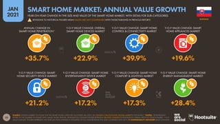 35
JAN
2021
SOURCE: STATISTA MARKET OUTLOOK FOR THE SMART HOME CATEGORY (ACCESSED JAN 2021). SEE STATISTA.COM/OUTLOOK/DIGITAL-MARKETS FOR DETAILS. *NOTES: “PENETRATION”
REFERS TO THE NUMBER OF HOMES WITH SMART HOME DEVICES. PENETRATION CHANGE FIGURES REPRESENT RELATIVE CHANGE IN PENETRATION VERSUS PREVIOUS YEAR’S FIGURES. “Y-O-Y
VALUE CHANGE” FIGURES REPRESENT THE YEAR-ON-YEAR CHANGE IN ESTIMATES OF FULL-YEAR REVENUE FOR 2020 COMPARED WITH 2019.  COMPARABILITY ADVISORY: BASE CHANGES.
Y-O-Y VALUE CHANGE: SMART
HOME SECURITY DEVICE MARKET
Y-O-Y VALUE CHANGE: SMART HOME
ENTERTAINMENT DEVICE MARKET
Y-O-Y VALUE CHANGE: SMART HOME
COMFORT & LIGHTING MARKET
Y-O-Y VALUE CHANGE: SMART HOME
ENERGY MANAGEMENT MARKET
ANNUAL CHANGE IN
SMART HOME PENETRATION*
Y-O-Y VALUE CHANGE: OVERALL
SMART HOME DEVICES MARKET
Y-O-Y VALUE CHANGE: SMART HOME
CONTROL & CONNECTIVITY MARKET
Y-O-Y VALUE CHANGE: SMART
HOME APPLIANCES MARKET
+21.2% +17.2% +17.3% +28.4%
+35.7% +22.9% +39.9% +19.6%
SLOVAKIA
YEAR-ON-YEAR CHANGE IN THE SIZE AND VALUE OF THE SMART HOME MARKET, WITH DETAIL FOR SUB-CATEGORIES
SMART HOME MARKET: ANNUAL VALUE GROWTH
! REVISIONS TO HISTORICAL FIGURES MEAN VALUES ARE NOT COMPARABLE WITH THOSE PUBLISHED IN PREVIOUS REPORTS
 