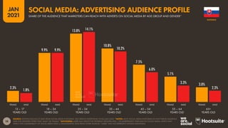 38
JAN
2021
2.3%
9.9%
13.8%
10.8%
7.5%
5.1%
3.0%
1.8%
9.9%
14.1%
10.2%
6.0%
3.3%
2.3%
SOURCE: EXTRAPOLATIONS OF DATA FROM SOCIAL MEDIA PLATFORMS’ SELF-SERVICE ADVERTISING TOOLS (JAN 2021). *NOTES: MOST SOCIAL MEDIA PLATFORMS DO NOT PUBLISH AUDIENCE
DATA FOR GENDERS OTHER THAN ‘MALE’ OR ‘FEMALE’. *ADVISORIES: USERS MAY IDENTIFY BY DIFFERENT GENDERS AND / OR MISREPRESENT THEIR AGE ON SOCIAL MEDIA, WHICH MAY
AFFECT THE COMPARABILITY OF SOCIAL MEDIA DATA vs. DEMOGRAPHIC DATA FROM OTHER SOURCES. “USERS” MAY NOT REPRESENT UNIQUE INDIVIDUALS.
FEMALE MALE FEMALE MALE FEMALE MALE FEMALE MALE FEMALE MALE FEMALE MALE FEMALE MALE
13 – 17
YEARS OLD
18 – 24
YEARS OLD
25 – 34
YEARS OLD
35 – 44
YEARS OLD
45 – 54
YEARS OLD
55 – 64
YEARS OLD
65+
YEARS OLD
SLOVAKIA
SHARE OF THE AUDIENCE THAT MARKETERS CAN REACH WITH ADVERTS ON SOCIAL MEDIA BY AGE GROUP AND GENDER*
SOCIAL MEDIA: ADVERTISING AUDIENCE PROFILE
 