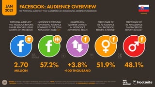 39
JAN
2021
SOURCE: FACEBOOK’S SELF-SERVICE ADVERTISING TOOLS (JAN 2021). *NOTE: FACEBOOK’S TOOLS DO NOT PUBLISH AUDIENCE DATA FOR GENDERS OTHER THAN ‘MALE’ AND ‘FEMALE’.
*ADVISORY: “AUDIENCE” FIGURES MAY NOT REPRESENT UNIQUE INDIVIDUALS, OR MATCH THE ACTIVE USER BASE.  COMPARABILITY ADVISORY: BASE CHANGES.
POTENTIAL AUDIENCE*
THAT FACEBOOK REPORTS
CAN BE REACHED USING
ADVERTS ON FACEBOOK
FACEBOOK’S POTENTIAL
ADVERTISING AUDIENCE
COMPARED TO THE TOTAL
POPULATION AGED 13+
QUARTER-ON-
QUARTER CHANGE
IN FACEBOOK’S
ADVERTISING REACH
PERCENTAGE OF
ITS AD AUDIENCE
THAT FACEBOOK
REPORTS IS FEMALE*
PERCENTAGE OF
ITS AD AUDIENCE
THAT FACEBOOK
REPORTS IS MALE*
2.70 57.2% +3.8% 51.9% 48.1%
MILLION +100 THOUSAND
SLOVAKIA
THE POTENTIAL AUDIENCE* THAT MARKETERS CAN REACH USING ADVERTS ON FACEBOOK
FACEBOOK: AUDIENCE OVERVIEW
 