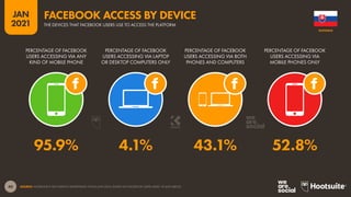 40
JAN
2021
SOURCE: FACEBOOK’S SELF-SERVICE ADVERTISING TOOLS (JAN 2021). BASED ON FACEBOOK USERS AGED 18 AND ABOVE.
PERCENTAGE OF FACEBOOK
USERS ACCESSING VIA ANY
KIND OF MOBILE PHONE
PERCENTAGE OF FACEBOOK
USERS ACCESSING VIA LAPTOP
OR DESKTOP COMPUTERS ONLY
PERCENTAGE OF FACEBOOK
USERS ACCESSING VIA BOTH
PHONES AND COMPUTERS
PERCENTAGE OF FACEBOOK
USERS ACCESSING VIA
MOBILE PHONES ONLY
95.9% 4.1% 43.1% 52.8%
SLOVAKIA
THE DEVICES THAT FACEBOOK USERS USE TO ACCESS THE PLATFORM
FACEBOOK ACCESS BY DEVICE
 