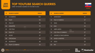 43
JAN
2021
SOURCE: GOOGLE TRENDS (ACCESSED JAN 2021). NOTE: GOOGLE DOES NOT PUBLISH SEARCH VOLUMES, BUT THE “INDEX” COLUMN SHOWS RELATIVE VOLUMES FOR EACH QUERY
COMPARED TO SEARCH VOLUMES FOR THE TOP QUERY (AN INDEX OF 50 MEANS THAT THE QUERY RECEIVED 50% OF THE SEARCH VOLUME OF THE TOP QUERY).
# SEARCH QUERY INDEX # SEARCH QUERY INDEX
01 CZ DABING 100
02 FILMY 90
03 FILM CZ 80
04 ASIMISTER 73
05 CELY FILM 67
06 FILMY CZ 66
07 MUSIC 57
08 OTECKOVIA 49
09 ROZPRAVKY 48
10 FILMY CZ DABING 44
11 MINECRAFT 41
12 FILM CZ DABING 37
13 SIMA 34
14 KALI 34
15 MIRO JAROS 33
16 CELY FILM CZ DABING 27
17 SMEJKO A TANCULIENKA 27
18 MASA A MEDVED 26
19 LEGO 23
20 PAT 23
SLOVAKIA
USERS’ TOP SEARCH QUERIES ON YOUTUBE IN 2020
TOP YOUTUBE SEARCH QUERIES
 