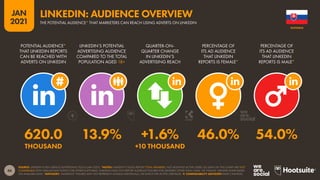 46
JAN
2021
SOURCE: LINKEDIN’S SELF-SERVICE ADVERTISING TOOLS (JAN 2021). *NOTES: LINKEDIN’S TOOLS REPORT TOTAL MEMBERS, NOT MONTHLY ACTIVE USERS, SO DATA ON THIS CHART ARE NOT
COMPARABLE WITH SIMILAR DATA POINTS FOR OTHER PLATFORMS. LINKEDIN DOES NOT REPORT AUDIENCE FIGURES FOR GENDERS OTHER THAN ‘MALE’ OR ‘FEMALE’. GENDER SHARE BASED
ON AVAILABLE DATA. *ADVISORY: “AUDIENCE” FIGURES MAY NOT REPRESENT UNIQUE INDIVIDUALS, OR MATCH THE ACTIVE USER BASE.  COMPARABILITY ADVISORY: BASE CHANGES.
POTENTIAL AUDIENCE*
THAT LINKEDIN REPORTS
CAN BE REACHED WITH
ADVERTS ON LINKEDIN
LINKEDIN’S POTENTIAL
ADVERTISING AUDIENCE
COMPARED TO THE TOTAL
POPULATION AGED 18+
QUARTER-ON-
QUARTER CHANGE
IN LINKEDIN’S
ADVERTISING REACH
PERCENTAGE OF
ITS AD AUDIENCE
THAT LINKEDIN
REPORTS IS FEMALE*
PERCENTAGE OF
ITS AD AUDIENCE
THAT LINKEDIN
REPORTS IS MALE*
620.0 13.9% +1.6% 46.0% 54.0%
THOUSAND +10 THOUSAND
SLOVAKIA
LINKEDIN: AUDIENCE OVERVIEW
THE POTENTIAL AUDIENCE* THAT MARKETERS CAN REACH USING ADVERTS ON LINKEDIN
 