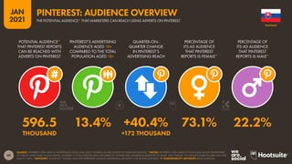 49
JAN
2021
SOURCE: PINTEREST’S SELF-SERVICE ADVERTISING TOOLS (JAN 2021). FIGURES USE MID-POINTS OF PUBLISHED RANGES. *NOTES: PINTEREST’S SELF-SERVICE TOOLS ONLY ALLOW ADVERTISERS
TO TARGET USERS AGED 18 AND ABOVE. PINTEREST’S TOOLS PUBLISH DATA FOR USERS OF ‘UNSPECIFIED’ GENDER IN ADDITION TO ‘MALE’ AND ‘FEMALE’, SO GENDER SHARE FIGURES WILL NOT
SUM TO 100%. *ADVISORY: “AUDIENCE” FIGURES MAY NOT REPRESENT UNIQUE INDIVIDUALS, OR MATCH THE ACTIVE USER BASE.  COMPARABILITY ADVISORY: BASE CHANGES.
POTENTIAL AUDIENCE*
THAT PINTEREST REPORTS
CAN BE REACHED WITH
ADVERTS ON PINTEREST
PINTEREST’S ADVERTISING
AUDIENCE AGED 18+
COMPARED TO THE TOTAL
POPULATION AGED 18+
QUARTER-ON-
QUARTER CHANGE
IN PINTEREST’S
ADVERTISING REACH
PERCENTAGE OF
ITS AD AUDIENCE
THAT PINTEREST
REPORTS IS FEMALE*
PERCENTAGE OF
ITS AD AUDIENCE
THAT PINTEREST
REPORTS IS MALE*
596.5 13.4% +40.4% 73.1% 22.2%
THOUSAND +172 THOUSAND
SLOVAKIA
PINTEREST: AUDIENCE OVERVIEW
THE POTENTIAL AUDIENCE* THAT MARKETERS CAN REACH USING ADVERTS ON PINTEREST
 