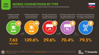 51
JAN
2021
SOURCE: GSMA INTELLIGENCE (JAN 2021). NOTE: PERCENTAGES vs. POPULATION MAY EXCEED 100% DUE TO INDIVIDUAL USE OF MULTIPLE CONNECTIONS. TOTAL GLOBAL CONNECTIONS
FIGURE QUOTED HERE DOES NOT INCLUDE IOT CELLULAR CONNECTIONS.  COMPARABILITY ADVISORY: BASE CHANGES. SOME FIGURES MAY NOT BE DIRECTLY COMPARABLE WITH DATA
IN OUR PREVIOUS REPORTS.
NUMBER OF MOBILE
CONNECTIONS
(EXCLUDING IOT)
MOBILE CONNECTIONS
AS A PERCENTAGE OF
TOTAL POPULATION
PRE-PAID CONNECTIONS
AS A PERCENTAGE OF ALL
MOBILE CONNECTIONS
POST-PAID CONNECTIONS
AS A PERCENTAGE OF ALL
MOBILE CONNECTIONS
BROADBAND CONNECTIONS
(3G-5G) AS A PERCENTAGE OF
ALL MOBILE CONNECTIONS
7.62 139.6% 29.6% 70.4% 79.5%
MILLION
SLOVAKIA
OVERVIEW OF MOBILE CONNECTIONS WITH SHARE BY PAYMENT TYPE AND CONNECTION BANDWIDTH
MOBILE CONNECTIONS BY TYPE
 