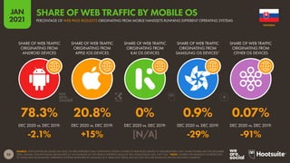 53
JAN
2021
SOURCE: STATCOUNTER (ACCESSED JAN 2021). FIGURES REPRESENT EACH OPERATING SYSTEM’S SHARE OF WEB PAGES SERVED TO WEB BROWSERS ONLY. SHARE FIGURES ARE FOR DECEMBER
2020. ANNUAL CHANGE VALUES ARE RELATIVE (I.E. AN INCREASE OF 20% FROM A STARTING VALUE OF 50% WOULD EQUAL 60%, NOT 70%). *NOTE: FIGURES FOR SAMSUNG OS REFER ONLY
TO THOSE DEVICES RUNNING OPERATING SYSTEMS DEVELOPED BY SAMSUNG (E.G. BADA AND TIZEN), AND DO NOT INCLUDE SAMSUNG DEVICES RUNNING ANDROID.
SHARE OF WEB TRAFFIC
ORIGINATING FROM
ANDROID DEVICES
SHARE OF WEB TRAFFIC
ORIGINATING FROM
APPLE IOS DEVICES
SHARE OF WEB TRAFFIC
ORIGINATING FROM
KAI OS DEVICES
SHARE OF WEB TRAFFIC
ORIGINATING FROM
SAMSUNG OS DEVICES*
SHARE OF WEB TRAFFIC
ORIGINATING FROM
OTHER OS DEVICES
DEC 2020 vs. DEC 2019: DEC 2020 vs. DEC 2019: DEC 2020 vs. DEC 2019: DEC 2020 vs. DEC 2019: DEC 2020 vs. DEC 2019:
78.3% 20.8% 0% 0.9% 0.07%
-2.1% +15% [N/A] -29% -91%
SLOVAKIA
PERCENTAGE OF WEB PAGE REQUESTS ORIGINATING FROM MOBILE HANDSETS RUNNING DIFFERENT OPERATING SYSTEMS
SHARE OF WEB TRAFFIC BY MOBILE OS
 
