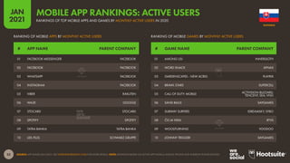 55
JAN
2021
SOURCE: APP ANNIE (JAN 2021). SEE STATEOFMOBILE2021.COM FOR MORE DETAILS. NOTE: RANKINGS BASED ON ACTIVE APP INSTALLS ACROSS IPHONE AND ANDROID PHONE DEVICES.
# GAME NAME PARENT COMPANY
# APP NAME PARENT COMPANY
RANKING OF MOBILE GAMES BY MONTHLY ACTIVE USERS
RANKING OF MOBILE APPS BY MONTHLY ACTIVE USERS
01 AMONG US! INNERSLOTH
02 WORD SNACK APNAX
03 GARDENSCAPES - NEW ACRES PLAYRIX
04 BRAWL STARS SUPERCELL
05 CALL OF DUTY: MOBILE ACTIVISION BLIZZARD;
TENCENT; SEA; VNG
06 SAND BALLS SAYGAMES
07 SUBWAY SURFERS IDREAMSKY; SYBO
08 ČO JA VIEM RTVS
09 WOODTURNING VOODOO
10 JOHNNY TRIGGER SAYGAMES
01 FACEBOOK MESSENGER FACEBOOK
02 FACEBOOK FACEBOOK
03 WHATSAPP FACEBOOK
04 INSTAGRAM FACEBOOK
05 VIBER RAKUTEN
06 WAZE GOOGLE
07 STOCARD STOCARD
08 SPOTIFY SPOTIFY
09 TATRA BANKA TATRA BANKA
10 LIDL PLUS SCHWARZ GRUPPE
SLOVAKIA
RANKINGS OF TOP MOBILE APPS AND GAMES BY MONTHLY ACTIVE USERS IN 2020
MOBILE APP RANKINGS: ACTIVE USERS
 