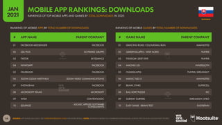 56
JAN
2021
SOURCE: APP ANNIE (JAN 2021). SEE STATEOFMOBILE2021.COM FOR MORE DETAILS. NOTE: RANKINGS BASED ON COMBINED DOWNLOADS ACROSS THE IOS AND GOOGLE PLAY STORES.
# GAME NAME PARENT COMPANY
# APP NAME PARENT COMPANY
RANKING OF MOBILE GAMES BY TOTAL NUMBER OF DOWNLOADS
RANKING OF MOBILE APPS BY TOTAL NUMBER OF DOWNLOADS
01 DANCING ROAD: COLOUR BALL RUN AMANOTES
02 GARDENSCAPES - NEW ACRES PLAYRIX
03 FISHDOM: DEEP DIVE PLAYRIX
04 AMONG US! INNERSLOTH
05 HOMESCAPES PLAYRIX; IDREAMSKY
06 MAGIC TILES 3 AMANOTES
07 BRAWL STARS SUPERCELL
08 BALL SORT PUZZLE IEC
09 SUBWAY SURFERS IDREAMSKY; SYBO
10 EASY GAME - BRAIN TEST EASYBRAIN
01 FACEBOOK MESSENGER FACEBOOK
02 LIDL PLUS SCHWARZ GRUPPE
03 TIKTOK BYTEDANCE
04 WHATSAPP FACEBOOK
05 FACEBOOK FACEBOOK
06 ZOOM CLOUD MEETINGS ZOOM VIDEO COMMUNICATIONS
07 INSTAGRAM FACEBOOK
08 MICROSOFT TEAMS MICROSOFT
09 WISH CONTEXTLOGIC
10 EDUPAGE ASCASC APPLIED SOFTWARE
CONSULTANTS
SLOVAKIA
RANKINGS OF TOP MOBILE APPS AND GAMES BY TOTAL DOWNLOADS IN 2020
MOBILE APP RANKINGS: DOWNLOADS
 