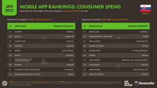 57
JAN
2021
SOURCE: APP ANNIE (JAN 2021). SEE STATEOFMOBILE2021.COM FOR MORE DETAILS. *NOTES: RANKINGS BASED ON COMBINED CONSUMER SPEND ON MOBILE APPS AND GAMES ACROSS
THE IOS AND GOOGLE PLAY STORES. “CONSUMER SPEND” ONLY INCLUDES SPEND ON GAMES AND APPS THROUGH APP STORES, AND DOES NOT INCLUDE MOBILE COMMERCE REVENUES, OR
REVENUES FROM MOBILE ADVERTISING.
# GAME NAME PARENT COMPANY
# APP NAME PARENT COMPANY
RANKING OF MOBILE GAMES BY CONSUMER SPEND*
RANKING OF MOBILE APPS BY CONSUMER SPEND*
01 BRAWL STARS SUPERCELL
02 GARDENSCAPES - NEW ACRES PLAYRIX
03 COIN MASTER MOON ACTIVE
04 EMPIRES & PUZZLES ZYNGA
05 HOMESCAPES PLAYRIX; IDREAMSKY
06 ROBLOX ROBLOX
07 PUBG MOBILE KRAFTON; VNG; TENCENT; REKOO
08 SLOTOMANIA PLAYTIKA
09 LORDS MOBILE FANTASY PLUS; IGG
10 STATE OF SURVIVAL FUNPLUS
01 MYDATES BORANU
02 BADOO MAGICLAB
03 GOOGLE ONE GOOGLE
04 YOUTUBE GOOGLE
05 TINDER MATCH GROUP
06 TWITCH AMAZON
07 MOBILE SECURITY AND
ANTIVIRUS BY ESSET ESET
08 FACEAPP FACEAPP
09 DUOLINGO: LEARN LANGUAGES DUOLINGO
10 STRAVA RUNNING AND CYCLING STRAVA
SLOVAKIA
RANKINGS OF TOP MOBILE APPS AND GAMES BY CONSUMER SPEND* IN 2020
MOBILE APP RANKINGS: CONSUMER SPEND
 