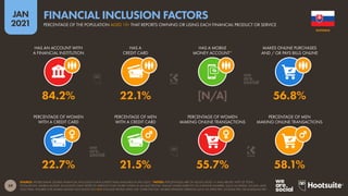 59
JAN
2021
SOURCE: WORLD BANK GLOBAL FINANCIAL INCLUSION DATA (LATEST DATA AVAILABLE IN JAN 2021). *NOTES: PERCENTAGES ARE OF ADULTS AGED 15 AND ABOVE, NOT OF TOTAL
POPULATION. MOBILE MONEY ACCOUNTS ONLY REFER TO SERVICES THAT STORE FUNDS IN AN ELECTRONIC WALLET LINKED DIRECTLY TO A PHONE NUMBER, SUCH AS MPESA, GCASH, AND
TIGO PESA. FIGURES FOR MOBILE MONEY ACCOUNTS DO NOT INCLUDE PEOPLE WHO USE ‘OVER-THE-TOP’ MOBILE PAYMENT SERVICES SUCH AS APPLE PAY, GOOGLE PAY, OR SAMSUNG PAY.
PERCENTAGE OF WOMEN
WITH A CREDIT CARD
PERCENTAGE OF MEN
WITH A CREDIT CARD
PERCENTAGE OF WOMEN
MAKING ONLINE TRANSACTIONS
PERCENTAGE OF MEN
MAKING ONLINE TRANSACTIONS
HAS AN ACCOUNT WITH
A FINANCIAL INSTITUTION
HAS A
CREDIT CARD
HAS A MOBILE
MONEY ACCOUNT*
MAKES ONLINE PURCHASES
AND / OR PAYS BILLS ONLINE
22.7% 21.5% 55.7% 58.1%
84.2% 22.1% [N/A] 56.8%
SLOVAKIA
PERCENTAGE OF THE POPULATION AGED 15+ THAT REPORTS OWNING OR USING EACH FINANCIAL PRODUCT OR SERVICE
FINANCIAL INCLUSION FACTORS
 