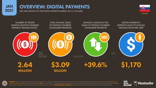 63
JAN
2021
SOURCE: STATISTA DIGITAL MARKET OUTLOOK FOR FINTECH (JAN 2021). FIGURES USE FULL-YEAR VALUES FOR 2020, WITH COMPARISONS TO EQUIVALENT 2019 DATA. SEE STATISTA.COM/
OUTLOOK/DIGITAL-MARKETS FOR MORE DETAILS. *NOTE: IN THIS CONTEXT, “DIGITALLY ENABLED PAYMENTS” INCLUDE PAYMENTS FOR PRODUCTS AND SERVICES MADE OVER THE INTERNET,
AND MOBILE PAYMENTS AT POINT-OF-SALE (POS) VIA SMARTPHONE APPS.  COMPARABILITY ADVISORY: BASE CHANGES. DATA NOT COMPARABLE WITH PREVIOUS REPORTS.
NUMBER OF PEOPLE
MAKING DIGITALLY ENABLED
PAYMENT TRANSACTIONS*
TOTAL ANNUAL VALUE
OF DIGITALLY ENABLED
CONSUMER PAYMENTS
ANNUAL CHANGE IN THE
VALUE OF DIGITALLY ENABLED
CONSUMER PAYMENTS
DIGITAL PAYMENTS:
AVERAGE VALUE OF ANNUAL
TRANSACTIONS PER USER
2.64 $3.09 +39.6% $1,170
MILLION BILLION
SLOVAKIA
SIZE AND GROWTH OF THE DIGITAL PAYMENTS MARKET (IN U.S. DOLLARS)
OVERVIEW: DIGITAL PAYMENTS
 