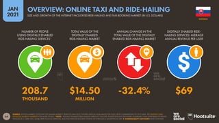 64
JAN
2021
SOURCE: STATISTA MARKET OUTLOOK FOR ONLINE MOBILITY SERVICES (JAN 2021). FIGURES USE FULL-YEAR VALUES FOR 2020, WITH COMPARISONS TO 2019 DATA. SEE STATISTA.COM/
OUTLOOK/MOBILITY-MARKETS FOR MORE DETAILS. *NOTE: “DIGITALLY ENABLED RIDE-HAILING SERVICES” INCLUDE TRANSPORTATION NETWORK COMPANIES THAT OFFER RIDES IN PRIVATE
VEHICLES (E.G. UBER, DIDI, GRAB), RIDE-POOLING SERVICES, AND TAXI SERVICES BOOKED ONLINE OR THROUGH A SMARTPHONE APP.  COMPARABILITY ADVISORY: BASE CHANGES.
NUMBER OF PEOPLE
USING DIGITALLY ENABLED
RIDE-HAILING SERVICES*
TOTAL VALUE OF THE
DIGITALLY ENABLED
RIDE-HAILING MARKET
ANNUAL CHANGE IN THE
TOTAL VALUE OF THE DIGITALLY
ENABLED RIDE-HAILING MARKET
DIGITALLY ENABLED RIDE-
HAILING SERVICES: AVERAGE
ANNUAL REVENUE PER USER
208.7 $14.50 -32.4% $69
THOUSAND MILLION
SLOVAKIA
SIZE AND GROWTH OF THE INTERNET-FACILITATED RIDE-HAILING AND TAXI BOOKING MARKET (IN U.S. DOLLARS)
OVERVIEW: ONLINE TAXI AND RIDE-HAILING
 