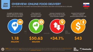 65
JAN
2021
SOURCE: STATISTA MARKET OUTLOOK FOR E-SERVICES (JAN 2021). FIGURES USE FULL-YEAR VALUES FOR 2020, WITH COMPARISONS TO EQUIVALENT 2019 DATA. SEE STATISTA.COM/OUTLOOK/
DIGITAL-MARKETS FOR MORE DETAILS. *NOTE: “ONLINE FOOD DELIVERY” INCLUDES ORDERS FOR FOOD DELIVERY MADE THROUGH INTERNET-POWERED SERVICES, INCLUDING RESTAURANT-
TO-CONSUMER AND PLATFORM-TO-CONSUMER DELIVERY SERVICES.  COMPARABILITY ADVISORY: BASE CHANGES. DATA NOT COMPARABLE WITH PREVIOUS REPORTS.
NUMBER OF PEOPLE USING
ONLINE SERVICES TO ORDER
TAKE-AWAY FOOD DELIVERY*
TOTAL VALUE OF
THE ONLINE FOOD
DELIVERY MARKET
ANNUAL CHANGE IN THE
TOTAL VALUE OF THE ONLINE
FOOD DELIVERY MARKET
ONLINE FOOD DELIVERY
SERVICES: AVERAGE
ANNUAL REVENUE PER USER
1.18 $50.63 +34.1% $43
MILLION MILLION
SLOVAKIA
SIZE AND GROWTH OF THE MARKET FOR ONLINE SERVICES PROVIDING TAKE-AWAY FOOD DELIVERY (IN U.S. DOLLARS)
OVERVIEW: ONLINE FOOD DELIVERY
 