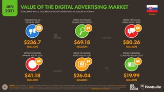 67
JAN
2021
SOURCE: STATISTA MARKET OUTLOOK FOR DIGITAL ADVERTISING (ACCESSED JAN 2021). FIGURES REPRESENT FULL-YEAR DIGITAL ADVERTISING SPEND FOR 2020. SEE STATISTA.COM/OUTLOOK/
DIGITAL-MARKETS FOR DETAILS. NOTES: VALUES ARE IN U.S. DOLLARS. INCLUDES ADVERTISING ON MOBILE AND DESKTOP DEVICES. VALUES DO NOT INCLUDE SPEND ON E-MAIL MARKETING,
AUDIO ADVERTS, INFLUENCER MARKETING, SPONSORSHIPS, PRODUCT PLACEMENT, OR COMMISSION-BASED AFFILIATE SYSTEMS.  COMPARABILITY ADVISORY: BASE CHANGES.
TOTAL DIGITAL AD
SPEND IN 2020
SPEND ON DIGITAL
SEARCH ADS IN 2020
SPEND ON SOCIAL
MEDIA ADS IN 2020
SPEND ON DIGITAL
BANNER ADS IN 2020
SPEND ON DIGITAL
VIDEO ADS IN 2020
SPEND ON DIGITAL
CLASSIFIED ADS IN 2020
$236.7 $69.18 $80.26
MILLION MILLION MILLION
$41.18 $26.04 $19.99
MILLION MILLION MILLION
SLOVAKIA
TOTAL SPEND (IN U.S. DOLLARS) ON DIGITAL ADVERTISING IN 2020 BY AD FORMAT
VALUE OF THE DIGITAL ADVERTISING MARKET
 