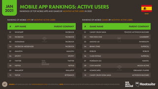 68
JAN
2021
SOURCE: APP ANNIE (JAN 2021). SEE STATEOFMOBILE2021.COM FOR MORE DETAILS. NOTE: RANKINGS BASED ON COMBINED DOW...