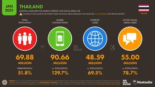 17
JAN
2021
SOURCES: THE U.N.; LOCAL GOVERNMENT BODIES; GSMA INTELLIGENCE; ITU; GWI; EUROSTAT; CNNIC; APJII; OCDH; SOCIAL MEDIA PLATFORMS’ SELF-SERVICE ADVERTISING TOOLS; COMPANY
EARNINGS REPORTS; MEDIASCOPE; CAFEBAZAAR.  COMPARABILITY ADVISORY: SOURCE CHANGES. INTERNET USER NUMBERS NO LONGER INCLUDE DATA SOURCED FROM SOCIAL MEDIA
PLATFORMS, SO DATA ARE NOT COMPARABLE WITH PREVIOUS REPORTS. SOCIAL MEDIA USER NUMBERS MAY NOT REPRESENT UNIQUE INDIVIDUALS, SO MAY EXCEED INTERNET USER NUMBERS.
URBANISATION: vs. POPULATION: vs. POPULATION: vs. POPULATION:
TOTAL
POPULATION
MOBILE
CONNECTIONS
INTERNET
USERS
ACTIVE SOCIAL
MEDIA USERS
69.88 90.66 48.59 55.00
MILLION MILLION MILLION MILLION
51.8% 129.7% 69.5% 78.7%
THAILAND
ESSENTIAL HEADLINES FOR MOBILE, INTERNET, AND SOCIAL MEDIA USE
CHANGES TO DATA SOURCES FOR INTERNET USERS AND SOCIAL MEDIA USERS MEAN THAT VALUES ARE NOT COMPARABLE WITH PREVIOUS REPORTS
!
THAILAND
 