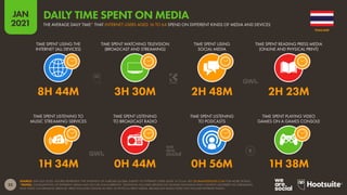 22
JAN
2021
SOURCE: GWI (Q3 2020). FIGURES REPRESENT THE FINDINGS OF A BROAD GLOBAL SURVEY OF INTERNET USERS AGED 16 TO 64. SEE GLOBALWEBINDEX.COM FOR MORE DETAILS.
*NOTES: CONSUMPTION OF DIFFERENT MEDIA MAY OCCUR CONCURRENTLY. TELEVISION INCLUDES BROADCAST (LINEAR) TELEVISION AND CONTENT DELIVERED VIA STREAMING
AND VIDEO-ON-DEMAND SERVICES. PRESS INCLUDES ONLINE AS WELL AS PHYSICAL PRINT MEDIA. BROADCAST RADIO DOES NOT INCLUDE INTERNET RADIO.
TIME SPENT LISTENING TO
MUSIC STREAMING SERVICES
TIME SPENT LISTENING
TO BROADCAST RADIO
TIME SPENT LISTENING
TO PODCASTS
TIME SPENT PLAYING VIDEO
GAMES ON A GAMES CONSOLE
TIME SPENT USING THE
INTERNET (ALL DEVICES)
TIME SPENT WATCHING TELEVISION
(BROADCAST AND STREAMING)
TIME SPENT USING
SOCIAL MEDIA
TIME SPENT READING PRESS MEDIA
(ONLINE AND PHYSICAL PRINT)
1H 34M 0H 44M 0H 56M 1H 38M
8H 44M 3H 30M 2H 48M 2H 23M
THAILAND
DAILY TIME SPENT ON MEDIA
THE AVERAGE DAILY TIME* THAT INTERNET USERS AGED 16 TO 64 SPEND ON DIFFERENT KINDS OF MEDIA AND DEVICES
 