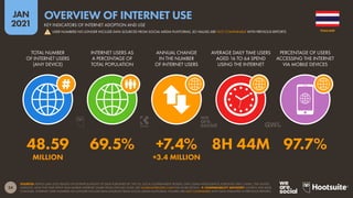 24
JAN
2021
SOURCES: KEPIOS (JAN 2021) BASED ON EXTRAPOLATIONS OF DATA PUBLISHED BY: THE ITU; LOCAL GOVERNMENT BODIES; GWI; GSMA INTELLIGENCE; EUROSTAT; APJII; CNNIC; THE UNITED
NATIONS. DATA FOR TIME SPENT AND MOBILE INTERNET SHARE FROM GWI (Q3 2020). SEE GLOBALWEBINDEX.COM FOR MORE DETAILS.  COMPARABILITY ADVISORY: SOURCE AND BASE
CHANGES. INTERNET USER NUMBERS NO LONGER INCLUDE DATA SOURCED FROM SOCIAL MEDIA PLATFORMS. FIGURES ARE NOT COMPARABLE WITH DATA PUBLISHED IN PREVIOUS REPORTS.
TOTAL NUMBER
OF INTERNET USERS
(ANY DEVICE)
INTERNET USERS AS
A PERCENTAGE OF
TOTAL POPULATION
ANNUAL CHANGE
IN THE NUMBER
OF INTERNET USERS
AVERAGE DAILY TIME USERS
AGED 16 TO 64 SPEND
USING THE INTERNET
PERCENTAGE OF USERS
ACCESSING THE INTERNET
VIA MOBILE DEVICES
48.59 69.5% +7.4% 8H 44M 97.7%
MILLION +3.4 MILLION
THAILAND
KEY INDICATORS OF INTERNET ADOPTION AND USE
OVERVIEW OF INTERNET USE
! USER NUMBERS NO LONGER INCLUDE DATA SOURCED FROM SOCIAL MEDIA PLATFORMS, SO VALUES ARE NOT COMPARABLE WITH PREVIOUS REPORTS
 
