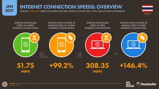 27
JAN
2021
SOURCE: OOKLA (JAN 2021). FIGURES REPRESENT AVERAGE DOWNLOAD SPEEDS (IN MEGABITS PER SECOND) IN DECEMBER 2020, WITH COMPARISONS TO AVERAGE DOWNLOAD SPEEDS IN
DECEMBER 2019.
AVERAGE DOWNLOAD
SPEED OF MOBILE
INTERNET CONNECTIONS
YEAR-ON-YEAR CHANGE IN
AVERAGE SPEED OF MOBILE
INTERNET CONNECTIONS
AVERAGE DOWNLOAD
SPEED OF FIXED
INTERNET CONNECTIONS
YEAR-ON-YEAR CHANGE IN
AVERAGE SPEED OF FIXED
INTERNET CONNECTIONS
51.75 +99.2% 308.35 +146.4%
MBPS MBPS
THAILAND
AVERAGE DOWNLOAD SPEEDS FOR MOBILE AND FIXED INTERNET CONNECTIONS, WITH YEAR-ON-YEAR COMPARISONS
INTERNET CONNECTION SPEEDS: OVERVIEW
 
