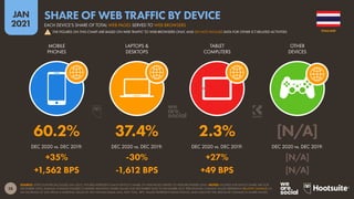 28
JAN
2021
SOURCE: STATCOUNTER (ACCESSED JAN 2021). FIGURES REPRESENT EACH DEVICE’S SHARE OF WEB PAGES SERVED TO WEB BROWSERS ONLY. NOTES: FIGURES FOR DEVICE SHARE ARE FOR
DECEMBER 2020; ANNUAL CHANGE FIGURES COMPARE MONTHLY SHARE VALUES FOR DECEMBER 2020 TO DECEMBER 2019. PERCENTAGE CHANGE VALUES REPRESENT RELATIVE CHANGE (I.E.
AN INCREASE OF 20% FROM A STARTING VALUE OF 50% WOULD EQUAL 60%, NOT 70%). ‘BPS’ VALUES REPRESENT BASIS POINTS, AND INDICATE THE ABSOLUTE CHANGE IN SHARE VALUES.
DEC 2020 vs. DEC 2019: DEC 2020 vs. DEC 2019: DEC 2020 vs. DEC 2019: DEC 2020 vs. DEC 2019:
MOBILE
PHONES
LAPTOPS &
DESKTOPS
TABLET
COMPUTERS
OTHER
DEVICES
60.2% 37.4% 2.3% [N/A]
+35% -30% +27% [N/A]
+1,562 BPS -1,612 BPS +49 BPS [N/A]
THAILAND
EACH DEVICE’S SHARE OF TOTAL WEB PAGES SERVED TO WEB BROWSERS
SHARE OF WEB TRAFFIC BY DEVICE
THE FIGURES ON THIS CHART ARE BASED ON WEB TRAFFIC TO WEB BROWSERS ONLY, AND DO NOT INCLUDE DATA FOR OTHER ICT-RELATED ACTIVITIES
!
 