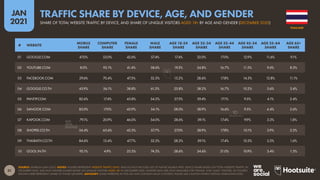 31
JAN
2021
SOURCE: SEMRUSH (JAN 2021). NOTES: FIGURES REPRESENT WEBSITE TRAFFIC ONLY, AND DO NOT INCLUDE USE OF NATIVE MOBILE APPS. DEVICE SHARE BASED ON TOTAL WEBSITE TRAFFIC IN
DECEMBER 2020. AGE AND GENDER SHARES BASED ON UNIQUE VISITORS AGED 18+ IN DECEMBER 2020. GENDER DATA ARE ONLY AVAILABLE FOR ‘FEMALE’ AND ‘MALE’ VISITORS, SO FIGURES
SHOWN HERE REPRESENT SHARE OF THOSE GENDERS. ADVISORY: SOME WEBSITES IN THIS LIST MAY CONTAIN ADULT CONTENT. PLEASE USE CAUTION WHEN VISITING UNKNOWN SITES.
# WEBSITE
MOBILE
SHARE
COMPUTER
SHARE
FEMALE
SHARE
MALE
SHARE
AGE 18-24
SHARE
AGE 25-34
SHARE
AGE 35-44
SHARE
AGE 45-54
SHARE
AGE 55-64
SHARE
AGE 65+
SHARE
01 GOOGLE.COM 47.0% 53.0% 42.6% 57.4% 17.4% 32.0% 17.0% 12.9% 11.6% 9.1%
02 YOUTUBE.COM 8.0% 92.1% 41.4% 58.6% 19.3% 34.8% 16.7% 11.5% 9.4% 8.3%
03 FACEBOOK.COM 29.6% 70.4% 47.5% 52.5% 15.2% 28.6% 17.8% 14.5% 12.8% 11.1%
04 GOOGLE.CO.TH 43.9% 56.1% 38.8% 61.2% 25.8% 38.2% 16.7% 10.2% 5.6% 3.4%
05 PANTIP.COM 82.6% 17.4% 45.8% 54.2% 27.5% 39.4% 17.1% 9.5% 4.1% 2.4%
06 SANOOK.COM 83.0% 17.0% 45.9% 54.1% 28.0% 38.9% 16.6% 9.5% 4.4% 2.6%
07 KAPOOK.COM 79.1% 20.9% 46.0% 54.0% 28.6% 39.1% 17.4% 9.9% 3.3% 1.8%
08 SHOPEE.CO.TH 34.4% 65.6% 42.3% 57.7% 27.0% 38.9% 17.8% 10.1% 3.9% 2.3%
09 THAIRATH.CO.TH 84.6% 15.4% 47.7% 52.3% 28.2% 39.1% 17.4% 10.3% 3.5% 1.6%
10 GOOL.IN.TH 95.1% 4.9% 25.5% 74.5% 28.6% 34.6% 21.0% 10.9% 3.4% 1.5%
THAILAND
SHARE OF TOTAL WEBSITE TRAFFIC BY DEVICE, AND SHARE OF UNIQUE VISITORS AGED 18+ BY AGE AND GENDER (DECEMBER 2020)
TRAFFIC SHARE BY DEVICE, AGE, AND GENDER
 