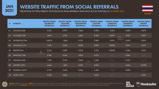 32
JAN
2021
SOURCE: SEMRUSH (JAN 2021). NOTES: PERCENTAGES REPRESENT THE SHARE OF TOTAL WEBSITE TRAFFIC IN DECEMBER 2020 THAT RESULTED FROM CLICKS ON LINKS POSTED TO EACH SOCIAL
MEDIA PLATFORM. ADVISORY: SOME WEBSITES FEATURED IN THIS RANKING MAY CONTAIN ADULT CONTENT. PLEASE USE CAUTION WHEN VISITING UNKNOWN SITES.
# WEBSITE
TRAFFIC FROM
FACEBOOK
REFERRALS
TRAFFIC FROM
YOUTUBE
REFERRALS
TRAFFIC FROM
INSTAGRAM
REFERRALS
TRAFFIC FROM
TWITTER
REFERRALS
TRAFFIC FROM
LINKEDIN
REFERRALS
TRAFFIC FROM
PINTEREST
REFERRALS
TRAFFIC FROM
REDDIT
REFERRALS
01 GOOGLE.COM 2.10% 0.97% 0.06% 0.30% 0.01% 0.08% 0.07%
02 YOUTUBE.COM 3.89% 0.14% 0.06% 0.42% 0.001% 0.02% 0.07%
03 FACEBOOK.COM 0.007% 1.30% 0.15% 0.38% 0.01% 0.09% 0.02%
04 GOOGLE.CO.TH 1.20% 0.33% 0.03% 0.09% 0.002% 0.07% 0.01%
05 PANTIP.COM 2.27% 0.09% 0.07% 0.31% 0.002% 0.05% 0.02%
06 SANOOK.COM 2.18% 0.16% 0.05% 0.27% [N/A] 0.03% [N/A]
07 KAPOOK.COM 1.30% 0.19% 0.04% 0.56% [N/A] 0.10% [N/A]
08 SHOPEE.CO.TH 4.64% 1.08% 0.02% 0.20% [N/A] 0.06% 0.003%
09 THAIRATH.CO.TH 3.71% 0.34% 0.02% 1.49% [N/A] 0.05% [N/A]
10 GOOL.IN.TH 0.30% 0.04% [N/A] 0.01% [N/A] [N/A] 0.01%
THAILAND
PERCENTAGE OF TOTAL WEBSITE VISITS RESULTING FROM REFERRALS FROM EACH SOCIAL PLATFORM IN DECEMBER 2020
WEBSITE TRAFFIC FROM SOCIAL REFERRALS
 