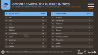 35
JAN
2021
SOURCE: GOOGLE TRENDS (ACCESSED JAN 2021). NOTE: GOOGLE DOES NOT PUBLISH SEARCH VOLUMES, BUT THE “INDEX” COLUMN SHOWS RELATIVE VOLUMES FOR EACH QUERY
COMPARED TO SEARCH VOLUMES FOR THE TOP QUERY (AN INDEX OF 50 MEANS THAT THE QUERY RECEIVED 50% OF THE SEARCH VOLUME OF THE TOP QUERY).
# SEARCH QUERY INDEX # SEARCH QUERY INDEX
01 หนัง 100
02 แปล 81
03 หวย 67
04 ผลบอล 65
05 ไม่ทิ้งกัน 49
06 เราไม่ทิ้งกัน 48
07 เพลง 41
08 แปลภาษา 41
09 WWW 38
10 บอลสด 35
11 ตรวจหวย 32
12 ภาษาอังกฤษ 32
13 FACEBOOK 30
14 ผลบอลสด 28
15 บ้านบอล 28
16 YOUTUBE 25
17 WWW เราไม่ทิ้งกัน 25
18 บ้านผลบอล 24
19 ดูหนัง 23
20 GOOGLE 22
THAILAND
THE MOST COMMON QUERIES THAT PEOPLE ENTERED INTO GOOGLE SEARCH BETWEEN 01 JANUARY AND 31 DECEMBER 2020
GOOGLE SEARCH: TOP QUERIES IN 2020
 