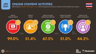 37
JAN
2021
SOURCE: GWI (Q3 2020). FIGURES REPRESENT THE FINDINGS OF A BROAD GLOBAL SURVEY OF INTERNET USERS AGED 16 TO 64. SEE GLOBALWEBINDEX.COM FOR MORE DETAILS.
WATCH
ONLINE VIDEOS
WATCH
VLOGS
LISTEN TO MUSIC
STREAMING SERVICES
LISTEN TO ONLINE
RADIO STATIONS
LISTEN TO OR
WATCH PODCASTS
99.0% 51.4% 67.5% 51.0% 44.2%
THAILAND
PERCENTAGE OF INTERNET USERS AGED 16 TO 64 THAT CONSUMES EACH KIND OF CONTENT VIA THE INTERNET EACH MONTH
ONLINE CONTENT ACTIVITIES
 
