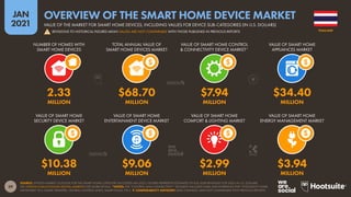 39
JAN
2021
SOURCE: STATISTA MARKET OUTLOOK FOR THE SMART HOME CATEGORY (ACCESSED JAN 2021). FIGURES REPRESENT ESTIMATES OF FULL-YEAR REVENUES FOR 2020, IN U.S. DOLLARS.
SEE STATISTA.COM/OUTLOOK/DIGITAL-MARKETS FOR MORE DETAILS. *NOTES: THE “CONTROL AND CONNECTIVITY” SEGMENT INCLUDES HUBS AND INTERFACES FOR “INTELLIGENT HOME
NETWORKS” (E.G. SMART SPEAKERS, CENTRAL CONTROL UNITS, SMART PLUGS, ETC.).  COMPARABILITY ADVISORY: BASE CHANGES. DATA NOT COMPARABLE WITH PREVIOUS REPORTS.
VALUE OF SMART HOME
SECURITY DEVICE MARKET
VALUE OF SMART HOME
ENTERTAINMENT DEVICE MARKET
VALUE OF SMART HOME
COMFORT & LIGHTING MARKET
VALUE OF SMART HOME
ENERGY MANAGEMENT MARKET
NUMBER OF HOMES WITH
SMART HOME DEVICES
TOTAL ANNUAL VALUE OF
SMART HOME DEVICES MARKET
VALUE OF SMART HOME CONTROL
& CONNECTIVITY DEVICE MARKET*
VALUE OF SMART HOME
APPLIANCES MARKET
$10.38 $9.06 $2.99 $3.94
MILLION MILLION MILLION MILLION
2.33 $68.70 $7.94 $34.40
MILLION MILLION MILLION MILLION
THAILAND
VALUE OF THE MARKET FOR SMART HOME DEVICES, INCLUDING VALUES FOR DEVICE SUB-CATEGORIES (IN U.S. DOLLARS)
OVERVIEW OF THE SMART HOME DEVICE MARKET
! REVISIONS TO HISTORICAL FIGURES MEAN VALUES ARE NOT COMPARABLE WITH THOSE PUBLISHED IN PREVIOUS REPORTS
 