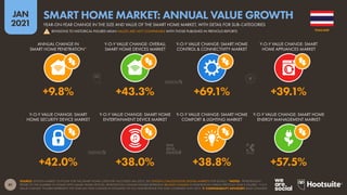 41
JAN
2021
SOURCE: STATISTA MARKET OUTLOOK FOR THE SMART HOME CATEGORY (ACCESSED JAN 2021). SEE STATISTA.COM/OUTLOOK/DIGITAL-MARKETS FOR DETAILS. *NOTES: “PENETRATION”
REFERS TO THE NUMBER OF HOMES WITH SMART HOME DEVICES. PENETRATION CHANGE FIGURES REPRESENT RELATIVE CHANGE IN PENETRATION VERSUS PREVIOUS YEAR’S FIGURES. “Y-O-Y
VALUE CHANGE” FIGURES REPRESENT THE YEAR-ON-YEAR CHANGE IN ESTIMATES OF FULL-YEAR REVENUE FOR 2020 COMPARED WITH 2019.  COMPARABILITY ADVISORY: BASE CHANGES.
Y-O-Y VALUE CHANGE: SMART
HOME SECURITY DEVICE MARKET
Y-O-Y VALUE CHANGE: SMART HOME
ENTERTAINMENT DEVICE MARKET
Y-O-Y VALUE CHANGE: SMART HOME
COMFORT & LIGHTING MARKET
Y-O-Y VALUE CHANGE: SMART HOME
ENERGY MANAGEMENT MARKET
ANNUAL CHANGE IN
SMART HOME PENETRATION*
Y-O-Y VALUE CHANGE: OVERALL
SMART HOME DEVICES MARKET
Y-O-Y VALUE CHANGE: SMART HOME
CONTROL & CONNECTIVITY MARKET
Y-O-Y VALUE CHANGE: SMART
HOME APPLIANCES MARKET
+42.0% +38.0% +38.8% +57.5%
+9.8% +43.3% +69.1% +39.1%
THAILAND
YEAR-ON-YEAR CHANGE IN THE SIZE AND VALUE OF THE SMART HOME MARKET, WITH DETAIL FOR SUB-CATEGORIES
SMART HOME MARKET: ANNUAL VALUE GROWTH
! REVISIONS TO HISTORICAL FIGURES MEAN VALUES ARE NOT COMPARABLE WITH THOSE PUBLISHED IN PREVIOUS REPORTS
 