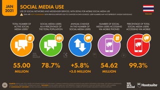 44
JAN
2021
SOURCES: KEPIOS (JAN 2021), BASED ON EXTRAPOLATIONS OF DATA FROM: COMPANY EARNINGS ANNOUNCEMENTS AND MEDIA STATEMENTS; PLATFORMS’ SELF-SERVICE ADVERTISING
TOOLS; CNNIC; MEDIASCOPE; CAFEBAZAAR; OCDH. *ADVISORY: SOCIAL MEDIA USERS MAY NOT REPRESENT UNIQUE INDIVIDUALS, AND MAY EXCEED INTERNET USER NUMBERS.
 COMPARABILITY ADVISORY: SOURCE AND BASE CHANGES AND HISTORICAL REVISIONS. DATA MAY NOT CORRELATE WITH FIGURES PUBLISHED IN PREVIOUS REPORTS.
TOTAL NUMBER OF
ACTIVE SOCIAL
MEDIA USERS*
SOCIAL MEDIA USERS
AS A PERCENTAGE OF
THE TOTAL POPULATION
ANNUAL CHANGE
IN THE NUMBER OF
SOCIAL MEDIA USERS
NUMBER OF SOCIAL
MEDIA USERS ACCESSING
VIA MOBILE PHONES
PERCENTAGE OF TOTAL
SOCIAL MEDIA USERS
ACCESSING VIA MOBILE
55.00 78.7% +5.8% 54.62 99.3%
MILLION +3.0 MILLION MILLION
THAILAND
USE OF SOCIAL NETWORKS AND MESSENGER SERVICES, WITH DETAIL FOR MOBILE SOCIAL MEDIA USE
SOCIAL MEDIA USE
! DATA ARE NOT COMPARABLE WITH PREVIOUS REPORTS DUE TO CHANGES IN DATA SOURCES. USER NUMBERS MAY NOT REPRESENT UNIQUE INDIVIDUALS.
 