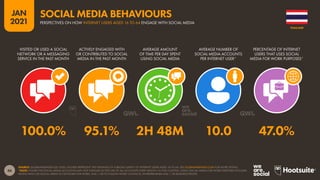 46
JAN
2021
SOURCE: GLOBALWEBINDEX (Q3 2020). FIGURES REPRESENT THE FINDINGS OF A BROAD SURVEY OF INTERNET USERS AGED 16 TO 64. SEE GLOBALWEBINDEX.COM FOR MORE DETAILS.
*NOTE: FIGURE FOR SOCIAL MEDIA ACCOUNTS MAY NOT INDICATE ACTIVE USE OF ALL ACCOUNTS EVERY MONTH. IN THIS CONTEXT, USING SOCIAL MEDIA FOR WORK PURPOSES INCLUDES
PEOPLE WHO USE SOCIAL MEDIA TO NETWORK FOR WORK, AND / OR TO FOLLOW WORK CONTACTS, ENTREPRENEURS AND / OR BUSINESS PEOPLE.
VISITED OR USED A SOCIAL
NETWORK OR A MESSAGING
SERVICE IN THE PAST MONTH
ACTIVELY ENGAGED WITH
OR CONTRIBUTED TO SOCIAL
MEDIA IN THE PAST MONTH
AVERAGE AMOUNT
OF TIME PER DAY SPENT
USING SOCIAL MEDIA
AVERAGE NUMBER OF
SOCIAL MEDIA ACCOUNTS
PER INTERNET USER*
PERCENTAGE OF INTERNET
USERS THAT USES SOCIAL
MEDIA FOR WORK PURPOSES*
100.0% 95.1% 2H 48M 10.0 47.0%
THAILAND
PERSPECTIVES ON HOW INTERNET USERS AGED 16 TO 64 ENGAGE WITH SOCIAL MEDIA
SOCIAL MEDIA BEHAVIOURS
 
