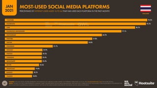 47
JAN
2021
SOURCE: GWI (Q3 2020). FIGURES REPRESENT THE FINDINGS OF A BROAD GLOBAL SURVEY OF INTERNET USERS AGED 16 TO 64. SEE GLOBALWEBINDEX.COM FOR MORE DETAILS.
NOTE: FIGURES ON THIS CHART REPRESENT INTERNET USERS’ SELF-REPORTED SOCIAL MEDIA BEHAVIOURS, AND MAY NOT CORRELATE WITH THE FIGURES CITED ELSEWHERE IN THIS REPORT FOR
EACH PLATFORM’S ADVERTISING AUDIENCE REACH, OR THE ACTIVE USER FIGURES PUBLISHED BY INDIVIDUAL SOCIAL MEDIA PLATFORMS.
94.2%
93.3%
86.2%
77.1%
64.2%
57.8%
54.8%
31.7%
24.9%
24.5%
24.4%
24.4%
22.6%
19.8%
18.5%
18.0%
YOUTUBE
FACEBOOK
LINE
FACEBOOK MESSENGER
INSTAGRAM
TWITTER
TIKTOK
PINTEREST
WECHAT
TWITCH
LINKEDIN
WHATSAPP
SKYPE
SNAPCHAT
BADOO
VIADEO
THAILAND
PERCENTAGE OF INTERNET USERS AGED 16 TO 64 THAT HAS USED EACH PLATFORM IN THE PAST MONTH
MOST-USED SOCIAL MEDIA PLATFORMS
 