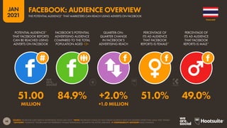 48
JAN
2021
SOURCE: FACEBOOK’S SELF-SERVICE ADVERTISING TOOLS (JAN 2021). *NOTE: FACEBOOK’S TOOLS DO NOT PUBLISH AUDIENCE DATA FOR GENDERS OTHER THAN ‘MALE’ AND ‘FEMALE’.
*ADVISORY: “AUDIENCE” FIGURES MAY NOT REPRESENT UNIQUE INDIVIDUALS, OR MATCH THE ACTIVE USER BASE.  COMPARABILITY ADVISORY: BASE CHANGES.
POTENTIAL AUDIENCE*
THAT FACEBOOK REPORTS
CAN BE REACHED USING
ADVERTS ON FACEBOOK
FACEBOOK’S POTENTIAL
ADVERTISING AUDIENCE
COMPARED TO THE TOTAL
POPULATION AGED 13+
QUARTER-ON-
QUARTER CHANGE
IN FACEBOOK’S
ADVERTISING REACH
PERCENTAGE OF
ITS AD AUDIENCE
THAT FACEBOOK
REPORTS IS FEMALE*
PERCENTAGE OF
ITS AD AUDIENCE
THAT FACEBOOK
REPORTS IS MALE*
51.00 84.9% +2.0% 51.0% 49.0%
MILLION +1.0 MILLION
THAILAND
THE POTENTIAL AUDIENCE* THAT MARKETERS CAN REACH USING ADVERTS ON FACEBOOK
FACEBOOK: AUDIENCE OVERVIEW
 