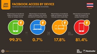 49
JAN
2021
SOURCE: FACEBOOK’S SELF-SERVICE ADVERTISING TOOLS (JAN 2021). BASED ON FACEBOOK USERS AGED 18 AND ABOVE.
PERCENTAGE OF FACEBOOK
USERS ACCESSING VIA ANY
KIND OF MOBILE PHONE
PERCENTAGE OF FACEBOOK
USERS ACCESSING VIA LAPTOP
OR DESKTOP COMPUTERS ONLY
PERCENTAGE OF FACEBOOK
USERS ACCESSING VIA BOTH
PHONES AND COMPUTERS
PERCENTAGE OF FACEBOOK
USERS ACCESSING VIA
MOBILE PHONES ONLY
99.3% 0.7% 17.8% 81.4%
THAILAND
THE DEVICES THAT FACEBOOK USERS USE TO ACCESS THE PLATFORM
FACEBOOK ACCESS BY DEVICE
 