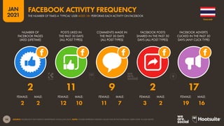 50
JAN
2021
SOURCE: FACEBOOK’S SELF-SERVICE ADVERTISING TOOLS (JAN 2021). NOTE: FIGURES REPRESENT MEDIAN VALUES FOR ACTIVE FACEBOOK USERS AGED 18 AND ABOVE.
FEMALE: MALE: FEMALE: MALE: FEMALE: MALE: FEMALE: MALE: FEMALE: MALE:
NUMBER OF
FACEBOOK PAGES
LIKED (LIFETIME)
POSTS LIKED IN
THE PAST 30 DAYS
(ALL POST TYPES)
COMMENTS MADE IN
THE PAST 30 DAYS
(ALL POST TYPES)
FACEBOOK POSTS
SHARED IN THE PAST 30
DAYS (ALL POST TYPES)
FACEBOOK ADVERTS
CLICKED IN THE PAST 30
DAYS (ANY CLICK TYPE)
2 11 9 2 17
2 2 12 10 11 7 3 2 19 16
THAILAND
THE NUMBER OF TIMES A ‘TYPICAL’ USER AGED 18+ PERFORMS EACH ACTIVITY ON FACEBOOK
FACEBOOK ACTIVITY FREQUENCY
 