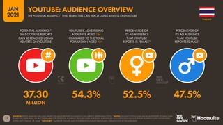 52
JAN
2021
SOURCES: KEPIOS ANALYSIS (JAN 2021), BASED ON DATA PUBLISHED IN GOOGLE’S SELF-SERVICE ADVERTISING TOOLS. *NOTES: GOOGLE’S TOOLS ONLY ALLOW ADVERTISERS TO TARGET ADS
BY AGE FOR USERS AGED 18+, BUT THE FIGURES FOR “POTENTIAL AUDIENCE” INCLUDE USERS ACROSS ALL AGE GROUPS. GOOGLE’S TOOLS DO NOT PUBLISH AUDIENCE DATA FOR GENDERS
OTHER THAN ‘FEMALE’ OR ‘MALE’. *ADVISORY: “AUDIENCE” FIGURES MAY NOT REPRESENT UNIQUE INDIVIDUALS, OR MATCH THE ACTIVE USER BASE.
POTENTIAL AUDIENCE*
THAT GOOGLE REPORTS
CAN BE REACHED USING
ADVERTS ON YOUTUBE
YOUTUBE’S ADVERTISING
AUDIENCE AGED 18+
COMPARED TO THE TOTAL
POPULATION AGED 18+
PERCENTAGE OF
ITS AD AUDIENCE
THAT YOUTUBE
REPORTS IS FEMALE*
PERCENTAGE OF
ITS AD AUDIENCE
THAT YOUTUBE
REPORTS IS MALE*
37.30 54.3% 52.5% 47.5%
MILLION
THAILAND
THE POTENTIAL AUDIENCE* THAT MARKETERS CAN REACH USING ADVERTS ON YOUTUBE
YOUTUBE: AUDIENCE OVERVIEW
 