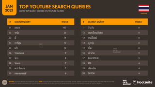 53
JAN
2021
SOURCE: GOOGLE TRENDS (ACCESSED JAN 2021). NOTE: GOOGLE DOES NOT PUBLISH SEARCH VOLUMES, BUT THE “INDEX” COLUMN SHOWS RELATIVE VOLUMES FOR EACH QUERY
COMPARED TO SEARCH VOLUMES FOR THE TOP QUERY (AN INDEX OF 50 MEANS THAT THE QUERY RECEIVED 50% OF THE SEARCH VOLUME OF THE TOP QUERY).
# SEARCH QUERY INDEX # SEARCH QUERY INDEX
01 เพลง 100
02 หนััง 23
03 ผีี 14
04 การ์์ตููน 10
05 เก่่า 10
06 รวมเพลง 9
07 ข่่าว 8
08 รถแห่่ 7
09 คาราโอเกะ 7
10 เพลงแดนซ์์ 6
11 วิบวับ 6
12 เพลงใหม่ล่าสุด 6
13 หนังใหม่ 6
14 ลูกทุ่ง 6
15 บีม 6
16 ฟ ีฟาย 5
17 BLACKPINK 5
18 BTS 4
19 น้องบีม 4
20 TIKTOK 4
THAILAND
USERS’ TOP SEARCH QUERIES ON YOUTUBE IN 2020
TOP YOUTUBE SEARCH QUERIES
 