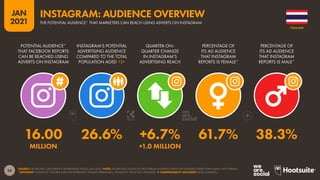 54
JAN
2021
SOURCE: FACEBOOK’S SELF-SERVICE ADVERTISING TOOLS (JAN 2021). NOTE: FACEBOOK’S TOOLS DO NOT PUBLISH AUDIENCE DATA FOR GENDERS OTHER THAN ‘MALE’ AND ‘FEMALE’.
*ADVISORY: “AUDIENCE” FIGURES MAY NOT REPRESENT UNIQUE INDIVIDUALS, OR MATCH THE ACTIVE USER BASE.  COMPARABILITY ADVISORY: BASE CHANGES.
POTENTIAL AUDIENCE*
THAT FACEBOOK REPORTS
CAN BE REACHED USING
ADVERTS ON INSTAGRAM
INSTAGRAM’S POTENTIAL
ADVERTISING AUDIENCE
COMPARED TO THE TOTAL
POPULATION AGED 13+
QUARTER-ON-
QUARTER CHANGE
IN INSTAGRAM’S
ADVERTISING REACH
PERCENTAGE OF
ITS AD AUDIENCE
THAT INSTAGRAM
REPORTS IS FEMALE*
PERCENTAGE OF
ITS AD AUDIENCE
THAT INSTAGRAM
REPORTS IS MALE*
16.00 26.6% +6.7% 61.7% 38.3%
MILLION +1.0 MILLION
THAILAND
THE POTENTIAL AUDIENCE* THAT MARKETERS CAN REACH USING ADVERTS ON INSTAGRAM
INSTAGRAM: AUDIENCE OVERVIEW
 