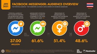55
JAN
2021
SOURCE: FACEBOOK’S SELF-SERVICE ADVERTISING TOOLS (JAN 2021). NOTE: FACEBOOK’S TOOLS DO NOT PUBLISH AUDIENCE DATA FOR GENDERS OTHER THAN ‘MALE’ AND ‘FEMALE’.
*ADVISORIES: “AUDIENCE” FIGURES MAY NOT REPRESENT UNIQUE INDIVIDUALS, OR MATCH THE ACTIVE USER BASE. SOME FACEBOOK MESSENGER ADVERTISING OPTIONS ARE CURRENTLY
UNAVAILABLE IN SOME COUNTRIES, SO “POTENTIAL AUDIENCE” FIGURES MAY BE MUCH LOWER THAN TOTAL MONTHLY ACTIVE USERS.
POTENTIAL AUDIENCE*
THAT FACEBOOK REPORTS
CAN BE REACHED USING
ADVERTS ON MESSENGER
MESSENGER’S POTENTIAL
ADVERTISING AUDIENCE
COMPARED TO THE TOTAL
POPULATION AGED 13+
PERCENTAGE OF
MESSENGER’S AD
AUDIENCE THAT FACEBOOK
REPORTS IS FEMALE*
PERCENTAGE OF
MESSENGER’S AD
AUDIENCE THAT FACEBOOK
REPORTS IS MALE*
37.00 61.6% 51.4% 48.6%
MILLION
THAILAND
THE POTENTIAL AUDIENCE* THAT MARKETERS CAN REACH USING ADVERTS ON FACEBOOK MESSENGER
FACEBOOK MESSENGER: AUDIENCE OVERVIEW
 